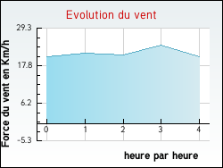 Evolution du vent de la ville Payra-sur-l'Hers